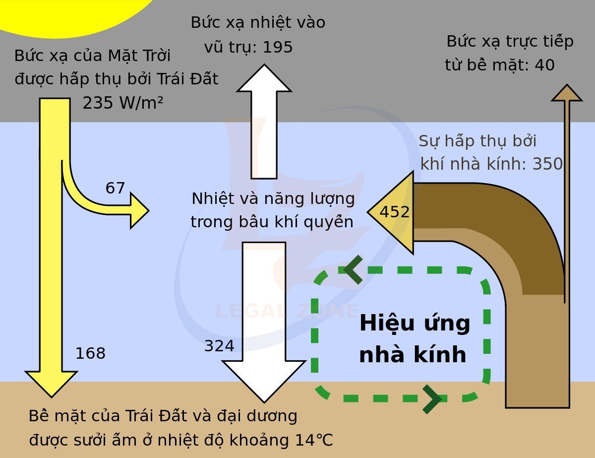 hiệu ứng nhà kính