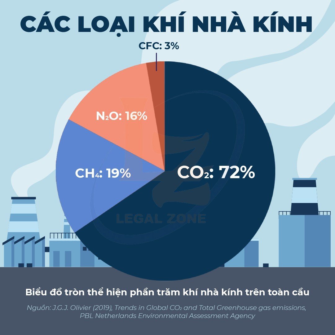 Phân tích thực trạng phát thải khí nhà kính hiện nay